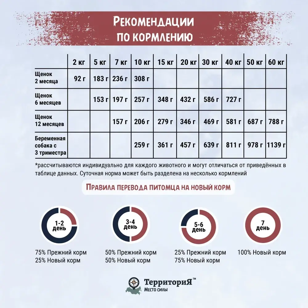 Территория сухой корм для щенков средних и крупных пород Кавказ Индейка с брусникой, 800 г