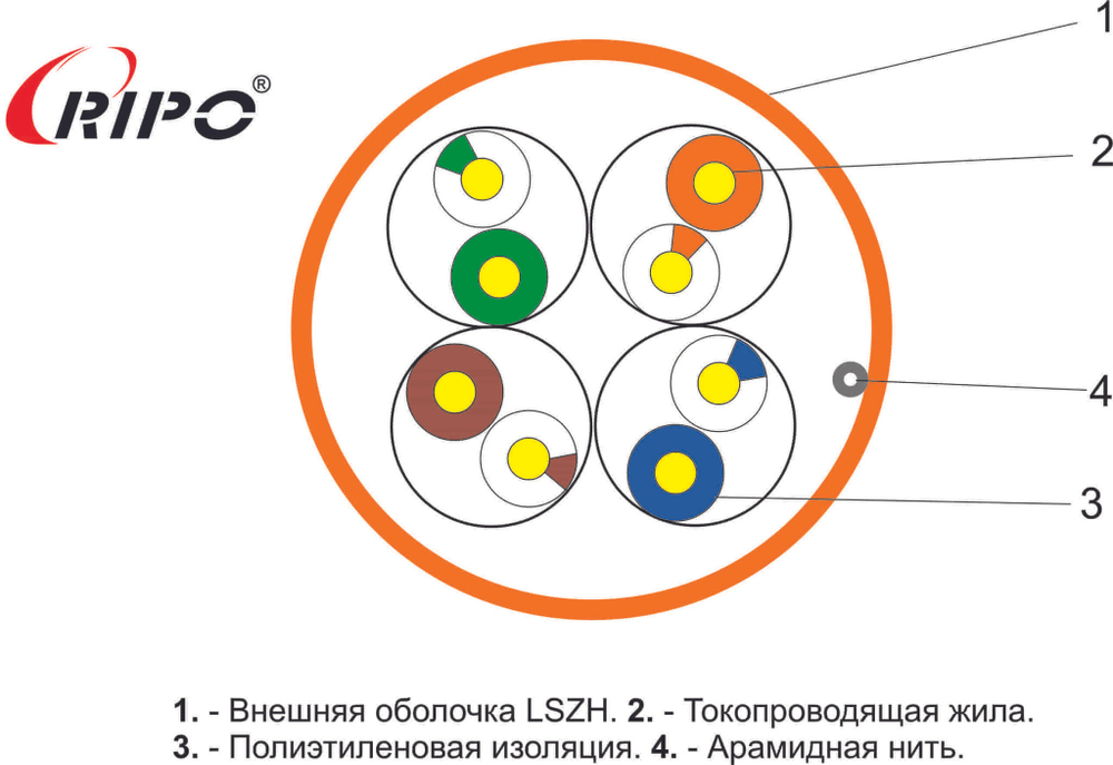 UTP 4 нг-LSZH CAT5E 24AWG Cu Ripo Standart , 205м.,Fluke test 0.5(U/UTP-5e нг (А)-HF 4*2*0.5)