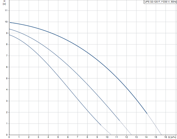 Grundfos UPS 32-120 F, (1х230 В)