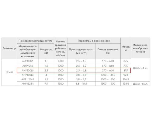 ВР 280-46-4,0 2,2 кВт*1000 об/мин левый радиальный вентилятор