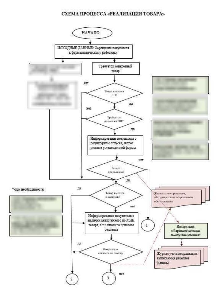 Схема процесса «Реализация товара в аптеке»