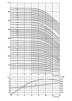 ЭЦВ 6-10-235 - погружной скважинный насос на воду