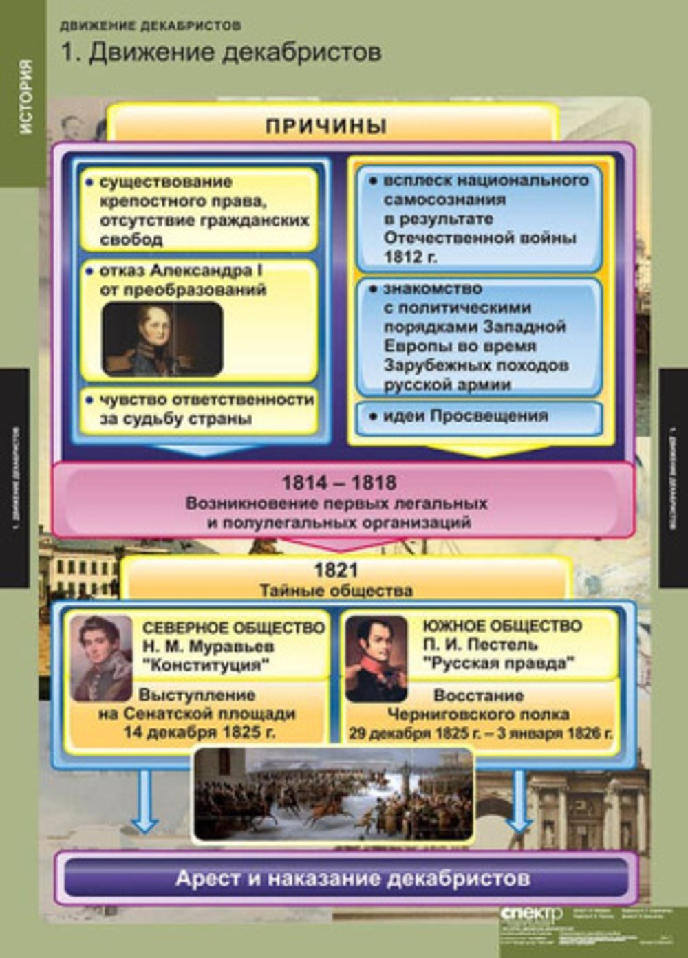 Движение декабристов