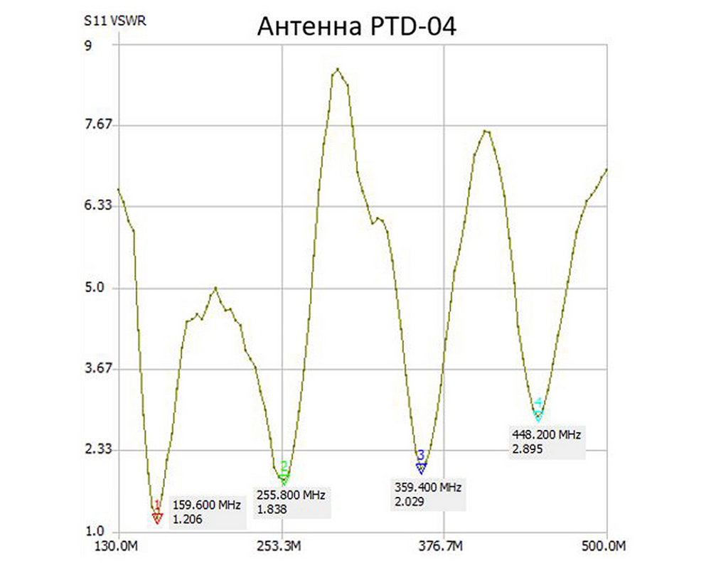 Антенна Аргут ANT-108(f)/PTD-04