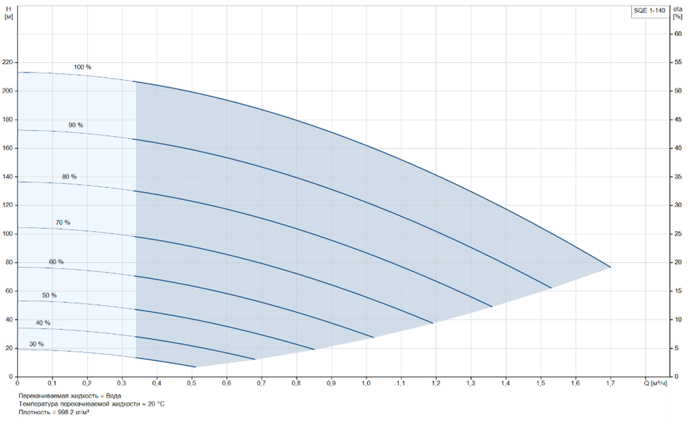 Скважинный насос Grundfos SQE 1-140