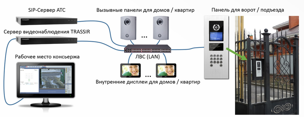 TRASSIR Intercom Concierge СКУД