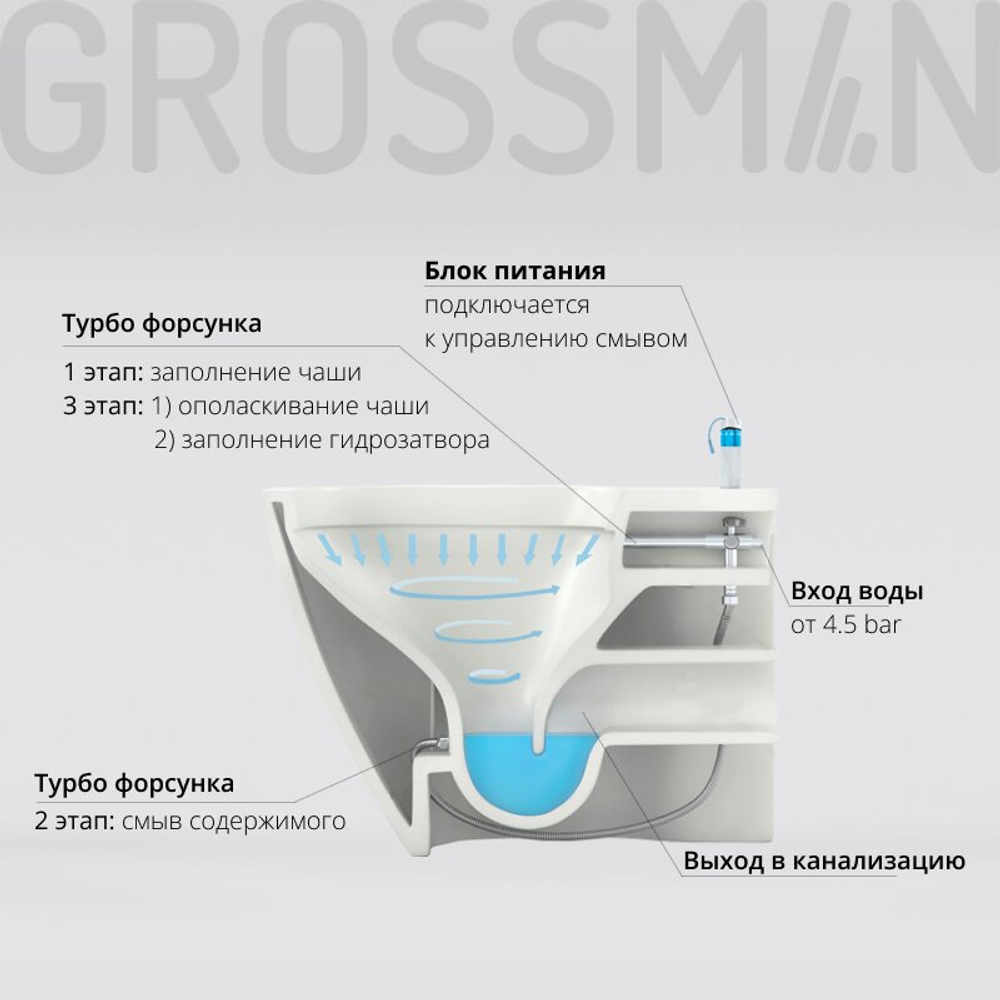 Унитаз подвесной Grossman impuls GR-5501 (590х360х385) безободковый,белый с тонкой крышкой,микролифт,1 место