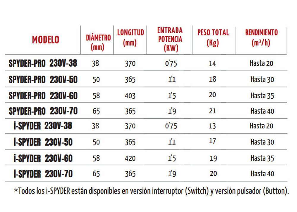 Глубинный вибратор Enar SPYDER PRO 60 высокочастотный - [220V / 58 мм]
