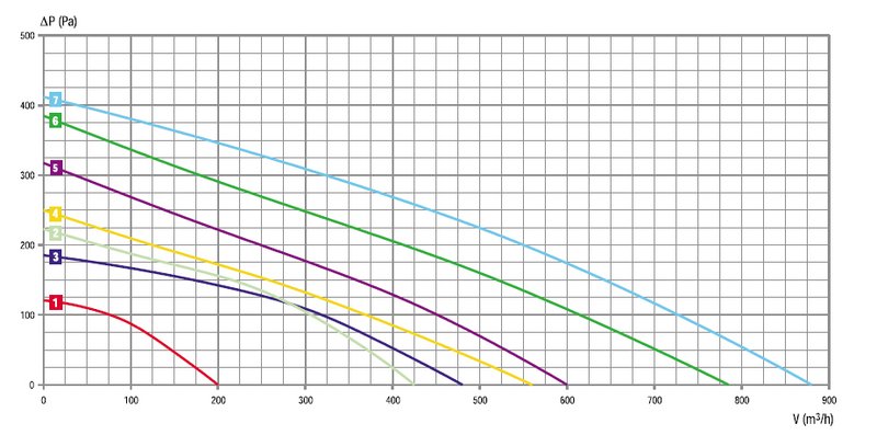Центробежный вентилятор RB2C-180/077 K010 I