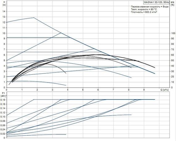 Grundfos MAGNA1 32-120 180