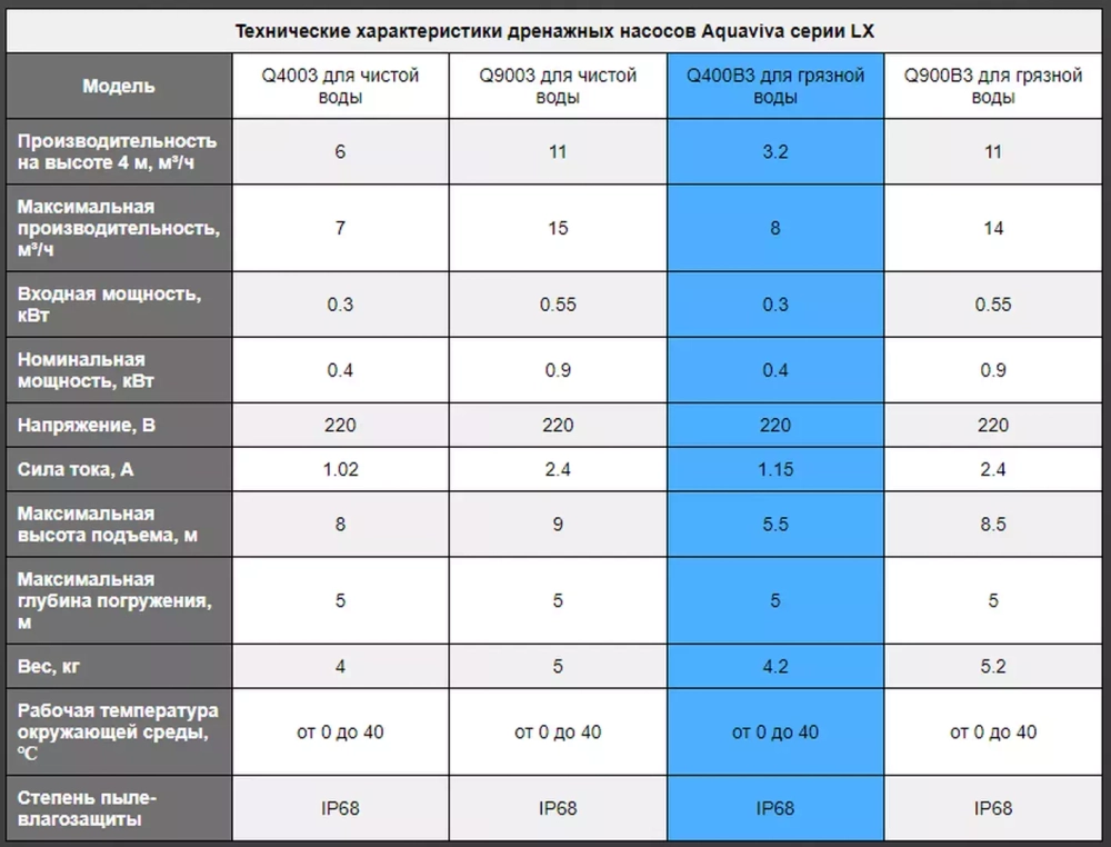 AV Насос погружной дренажный LX Q900B3 для грязной воды (11 м³/ч, 0.55кВт, 220В)