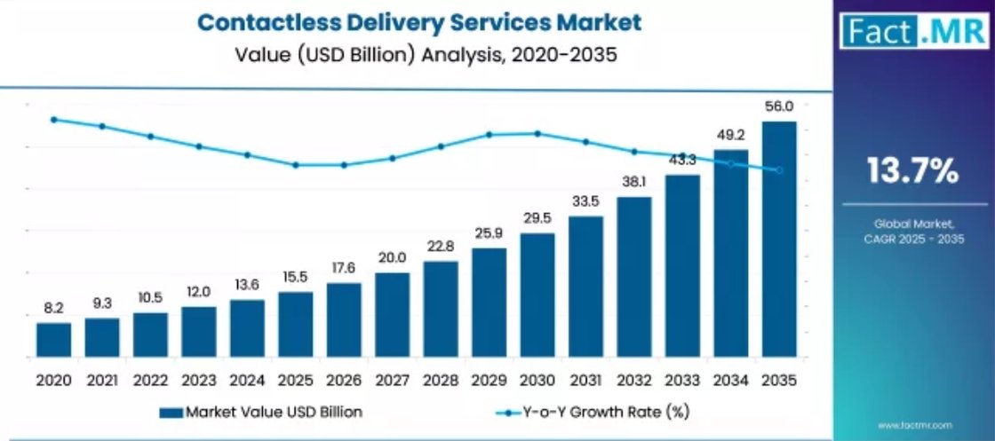 Будущее доставки: дроны, роботы и бесконтактный сервис