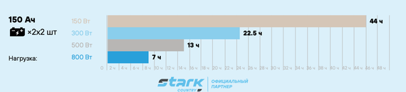 Комплект ИБП SC 1000 online + GPL 12-150 х 2 шт.