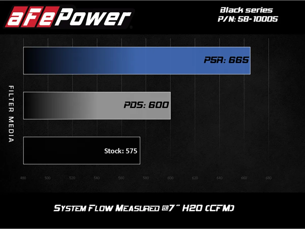 Система холодного впуска aFe Power Black Series Carbon Fiber Cold Air Intake System - Pro DRY S Filters