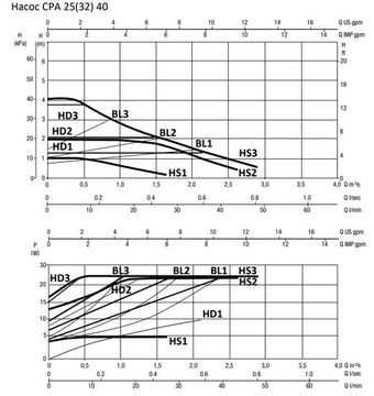 Циркуляционный насос Smart Install CPA 25-40 180 с гайками (110201S)