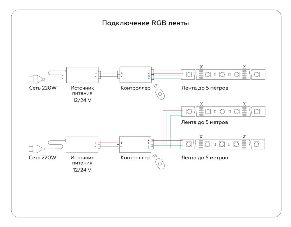 Ambrella Светодиодная лента RGB Ambrella Light GS2202 5050 60Led /14.4 m/ 12V IP20 RGB 5m LED Strip 12V GS2202