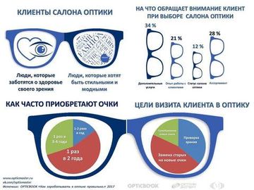 Инфографика "Клиент и салон оптики"