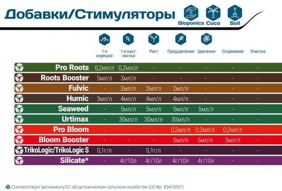 Органическое удобрение Terra Aquatica Urtimax 1 л
