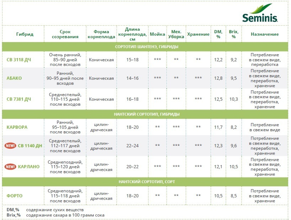 Абако F1 семена моркови курода/шантане (Seminis / Семинис)