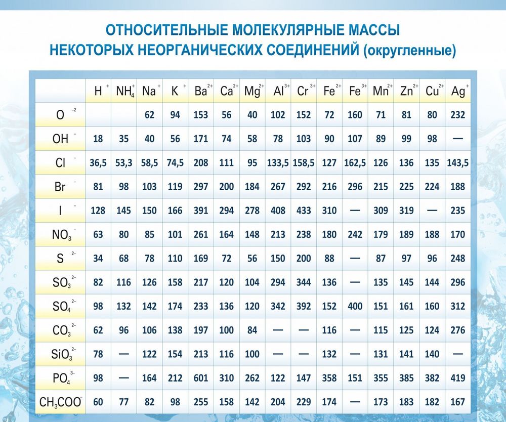 Стенд &quot;Относительные молекулярные массы&quot;