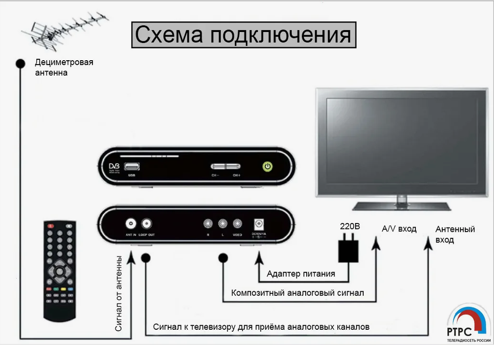 Настройка и подключение цифровой приставки