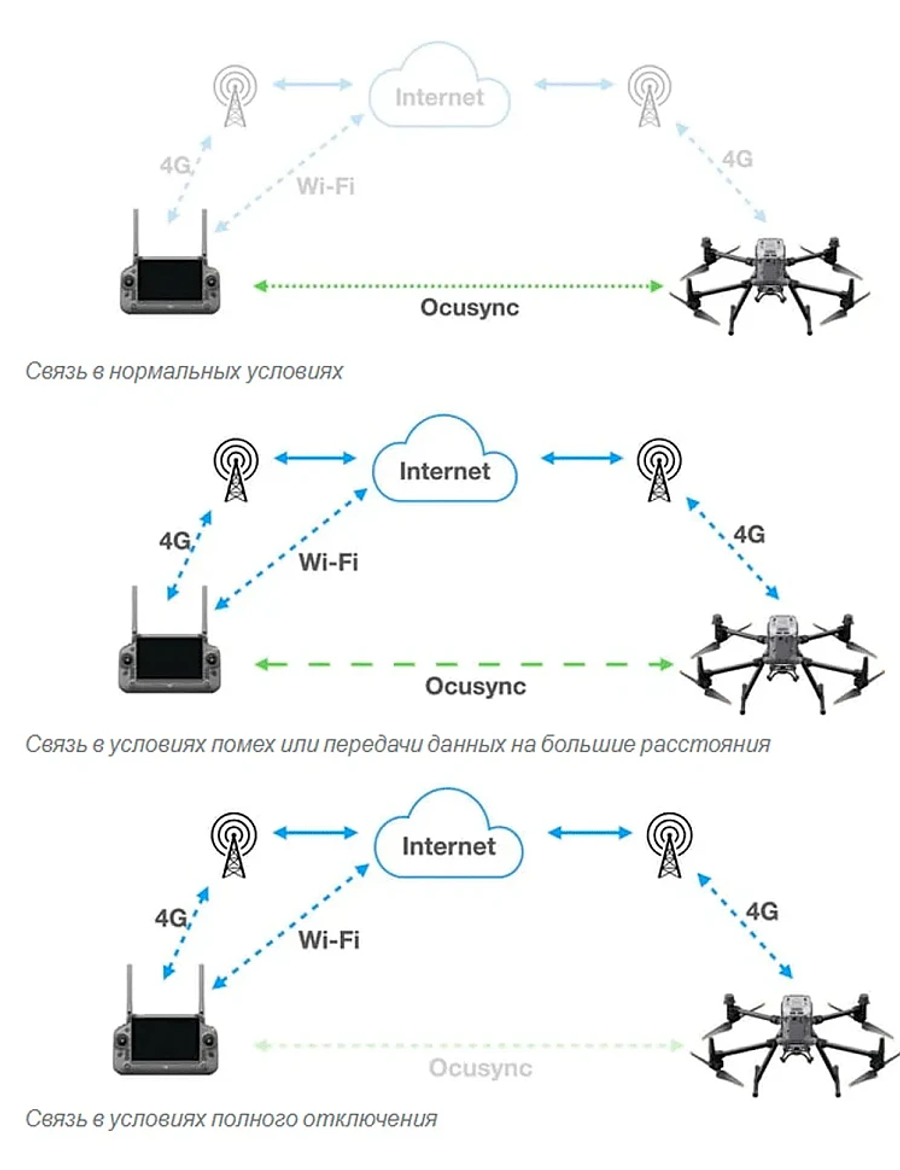 Революционный прорыв в управлении дронами: представляет DJI 4G LTE Dongle