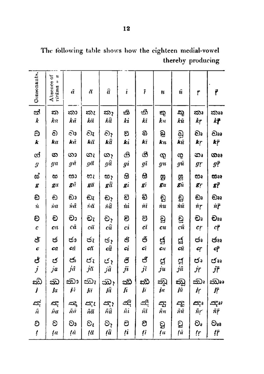Sinhalese self-taught. By the Natural Method with Phonetic Pronuniciation | Don M. de Z. Wickremasinghe