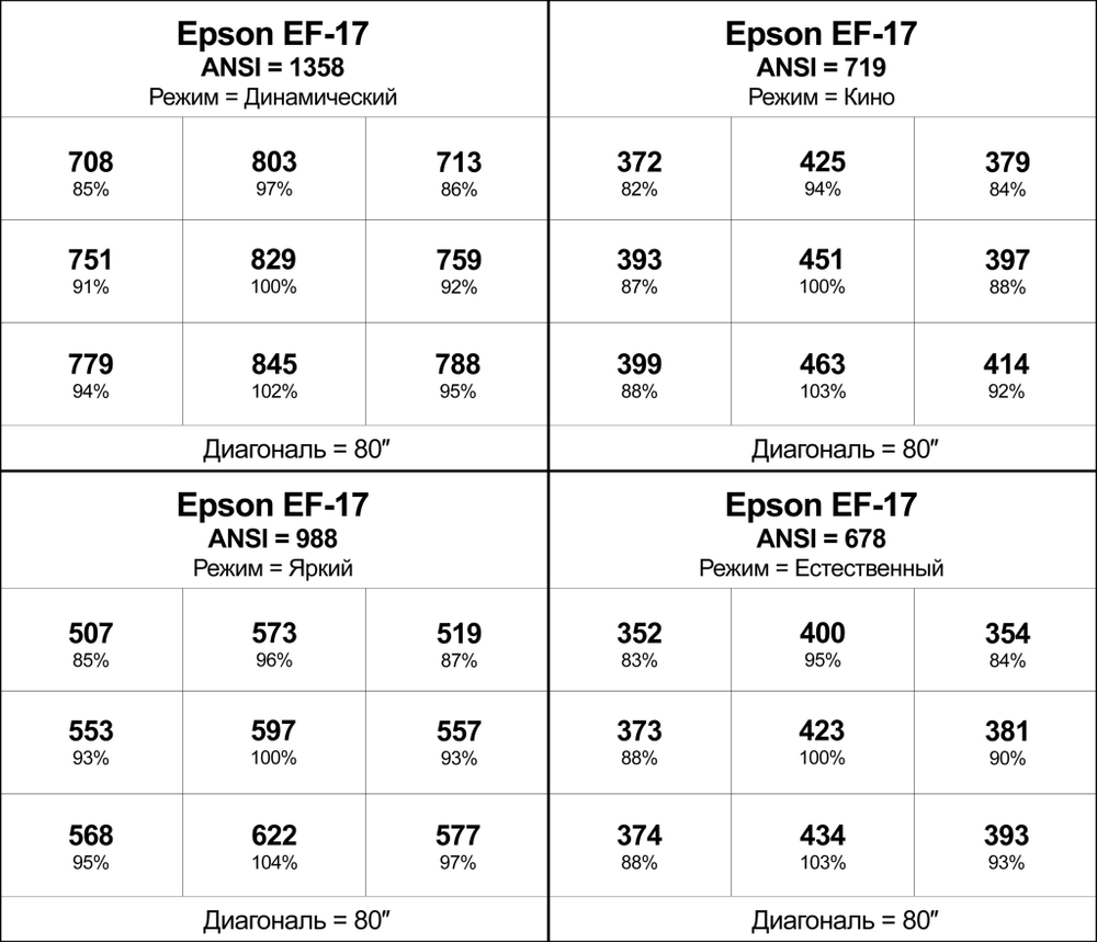 Проектор Epson EF-17N