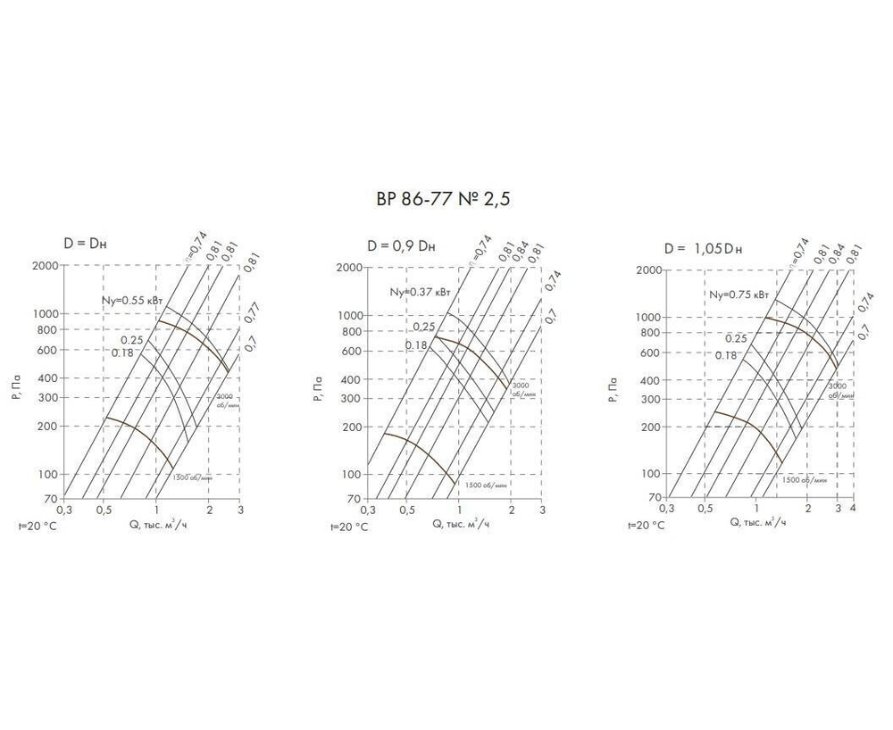 ВР 86-77-2,5 0,75 кВт*3000 об/мин. правый Радиальный вентилятор низкого давления