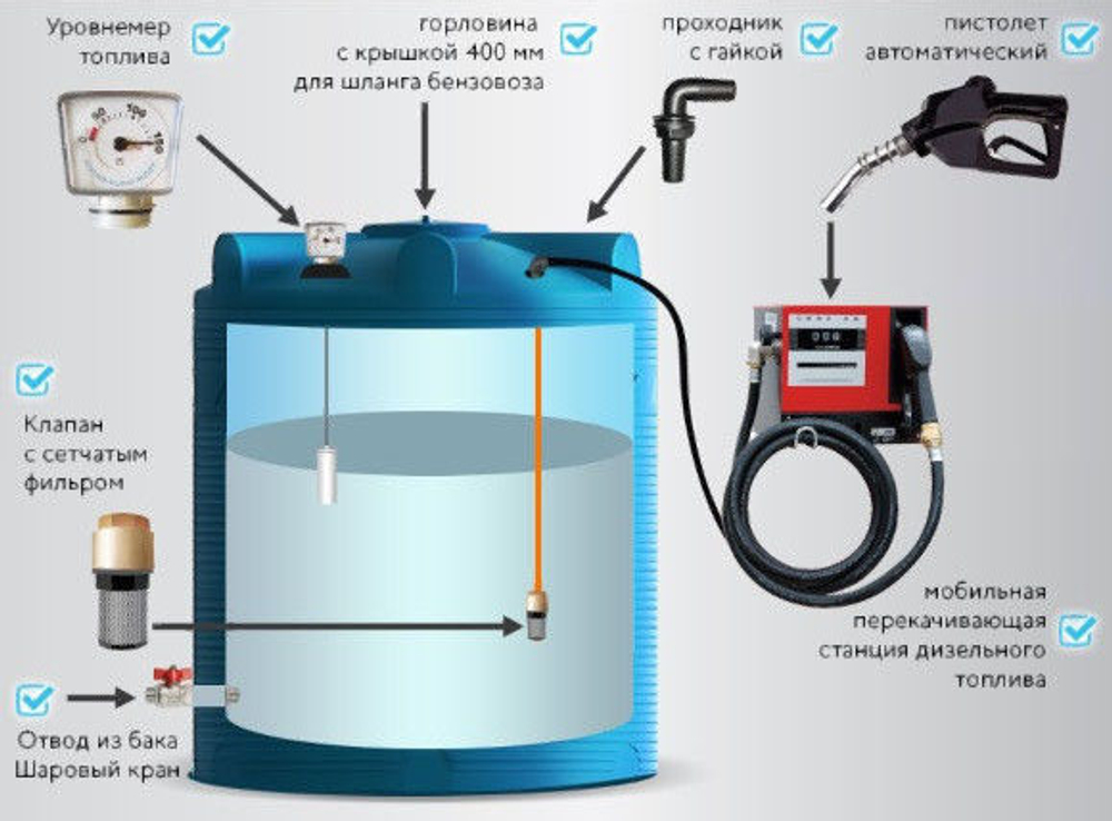 Мини АЗС Cube V 10 000 комплектация: топливозаправочная колонка Cube 56/33, бак 10000л, крепеж и соединия Полимер-Групп БелАК 10000 л. вертикальная (2819x2300x2670см;) - арт.559146