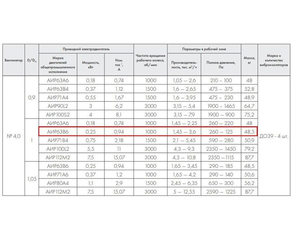 ВР 86-77-4,0 0,25 кВт 1000 об/мин левый Радиальный вентилятор низкого давления