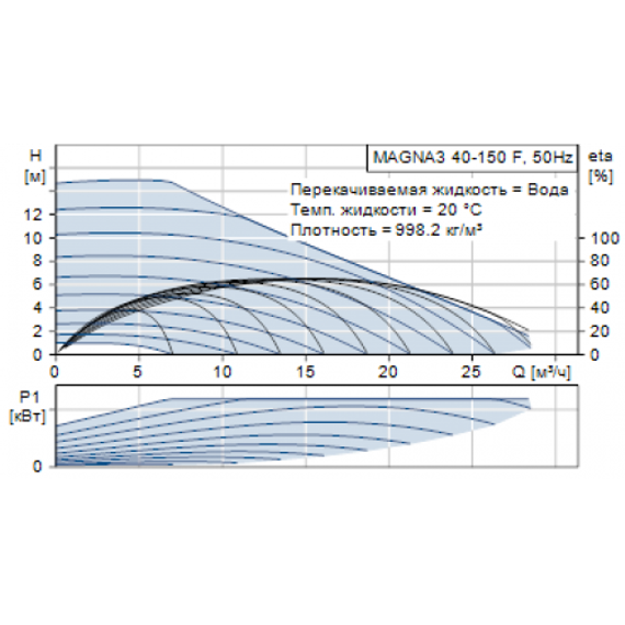 Циркуляционный насос Grundfos MAGNA3 40-150 F