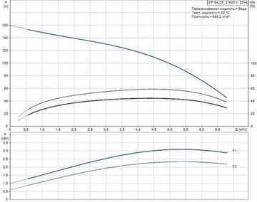 Скважинный насос Grundfos SP 5A-25 3x400В