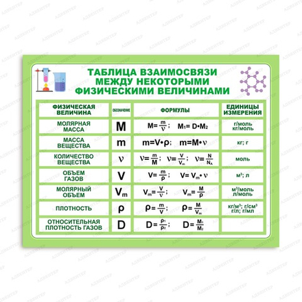 Стенд ТАБЛИЦА ВЗАИМОСВЯЗИ МЕЖДУ НЕКОТОРЫМИ ФИЗИЧЕСКИМИ ВЕЛИЧИНАМИ 752