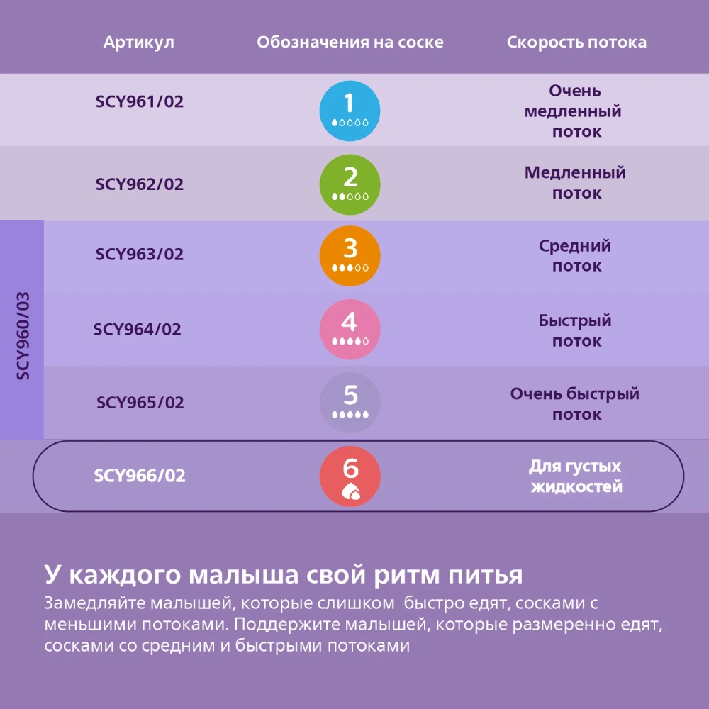 Соска силиконовая Philips Avent 2шт 6поток SCY966/02