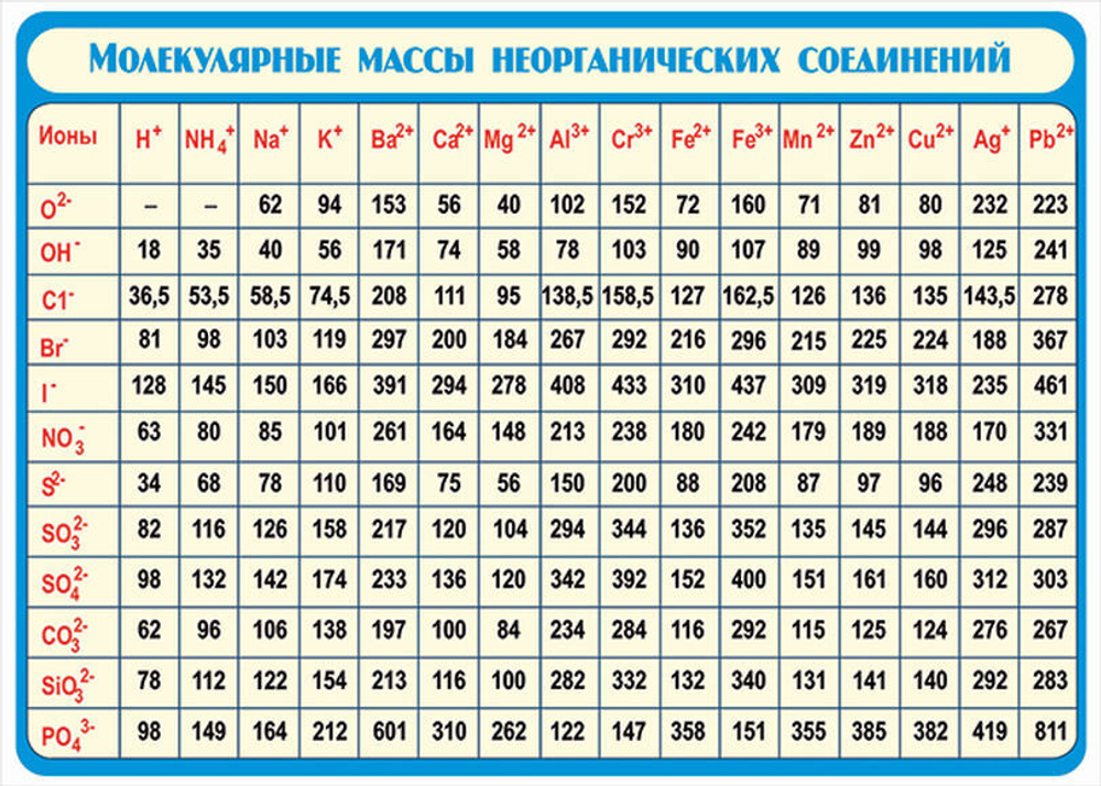 Относительные молекулярные массы неорганических веществ (винил)