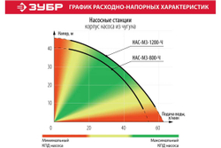 Насосная станция ЗУБР МАСТЕР НАС-М3-1200-Ч