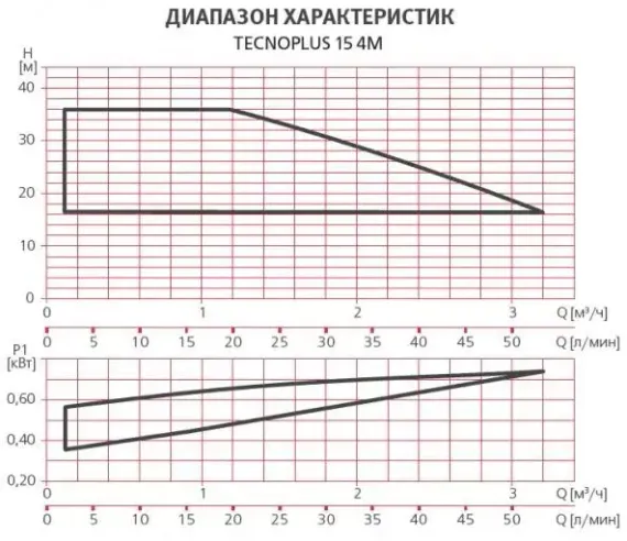 Насосная станция Espa TECNOPLUS 15 4M 230 50 013740/STD
