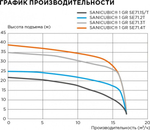 Установка канализационная SFA CUBIC1GRSE71.1T