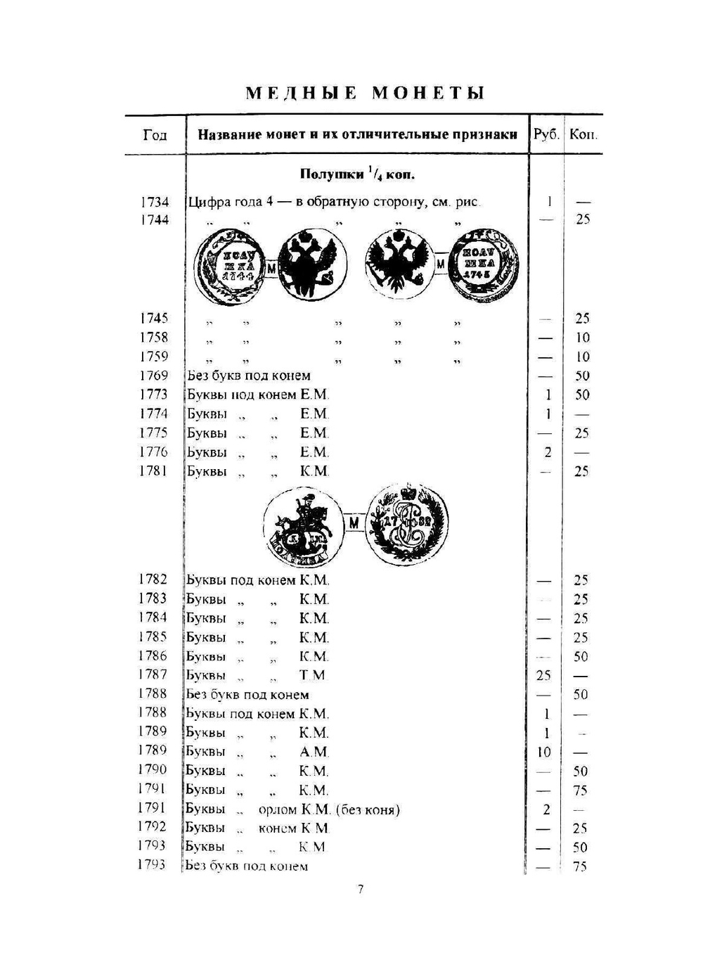 Редкие русские монеты с 1699 до 1915 гг. | И.В. Мигунов