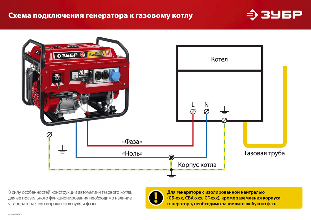 ЗУБР 3300 Вт, бензиновый генератор (СБ-3300)