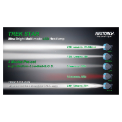 Налобный фонарь Nextorch TREK-STAR — универсальный набор режимов: белый свет (три уровня яркости), красный свет и сигнал SOS.