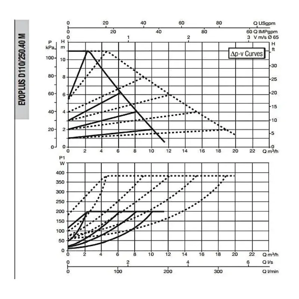 Насос циркуляционный промышленный DAB EVOPLUS D 110/250.40 M, 60150961