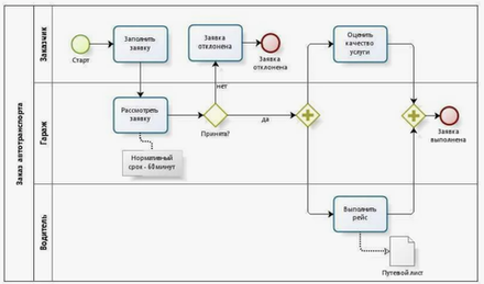 Цифровизация бизнес-процессов (BPMN)