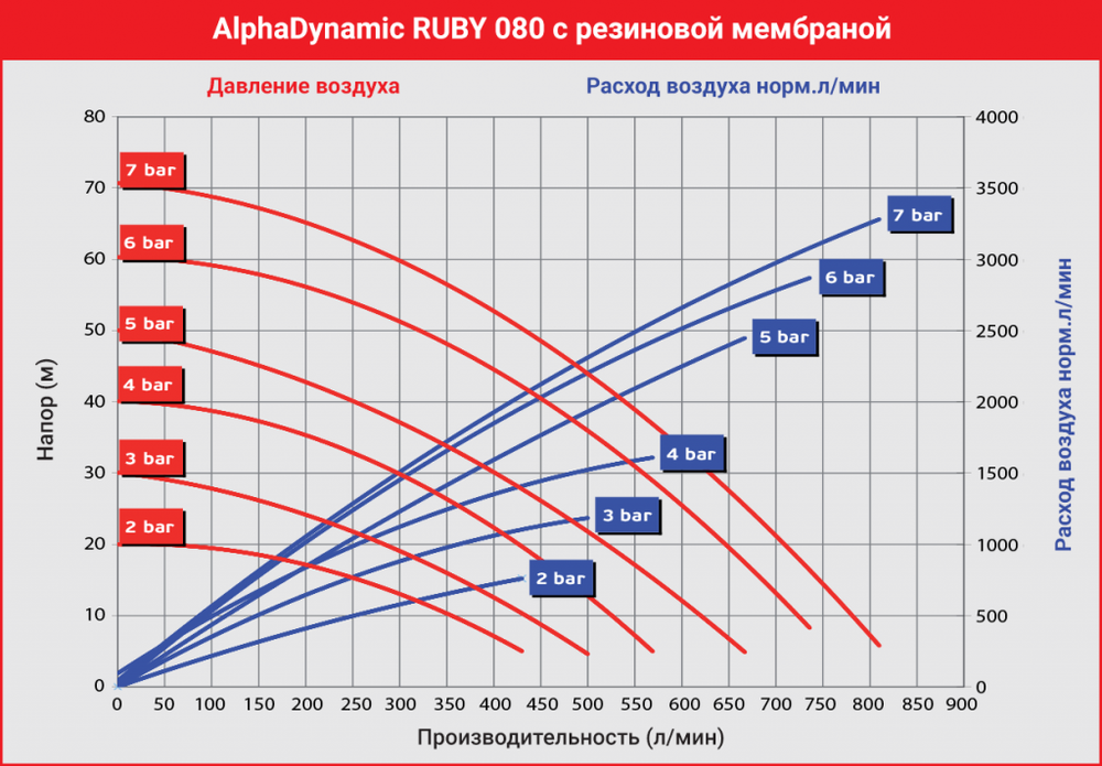 AlphaDynamic Ruby 080 - мембранный пневматический насос