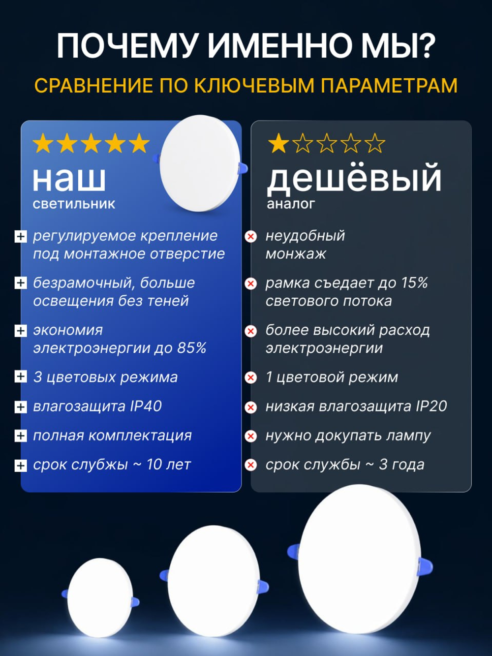 Светодиодная LED панель LOTUS LOFT 36 Вт круглая трехрежимная (3000K, 4000K, 6500K)