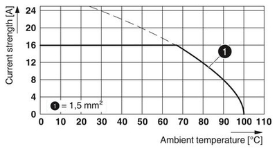 1071013 - SPTAF 1/ 5-3,5-IL-EX - Клеммы для печатной платы