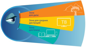 Прогрессивные очки: современный способ коррекции зрения