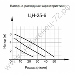 Циркуляционный насос Вихрь Ц-25/6 СТАНДАРТ