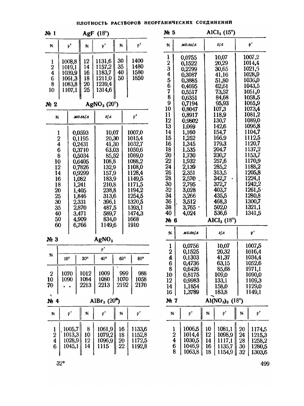 Справочник химика. Том 3. Химическое равновесие и кинетика. Свойства растворов. Электродные процессы. Часть 2 | Б. П. Никольский